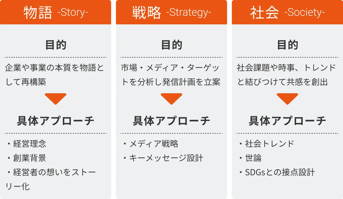 強み・価値を“ニュース”に変える切り口設計