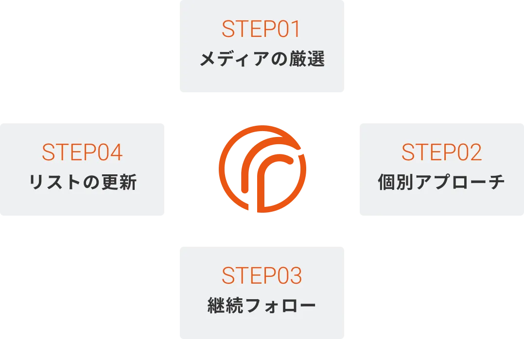 1社1社に合わせて情報を届ける、記者別アプローチ