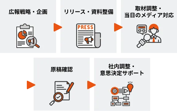 戦略・企画から取材対応まで伴走する、実行支援体制